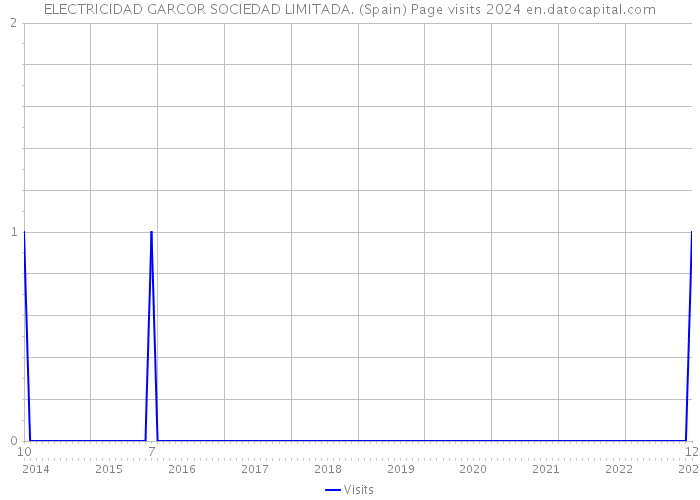 ELECTRICIDAD GARCOR SOCIEDAD LIMITADA. (Spain) Page visits 2024 