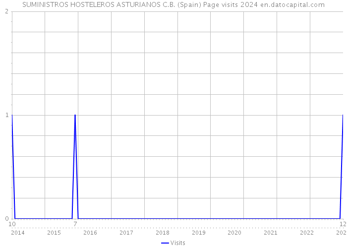 SUMINISTROS HOSTELEROS ASTURIANOS C.B. (Spain) Page visits 2024 