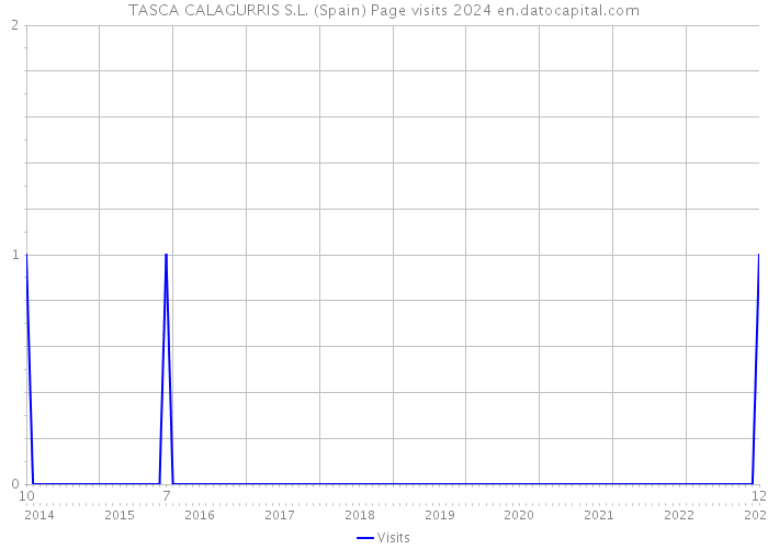 TASCA CALAGURRIS S.L. (Spain) Page visits 2024 