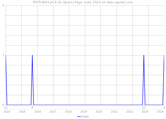 PINTURAS JICA SL (Spain) Page visits 2024 