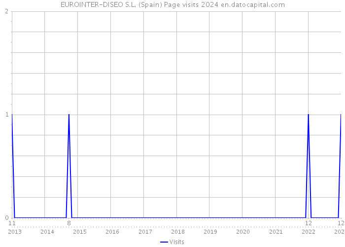 EUROINTER-DISEO S.L. (Spain) Page visits 2024 