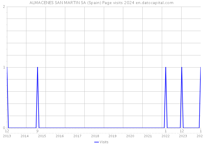ALMACENES SAN MARTIN SA (Spain) Page visits 2024 