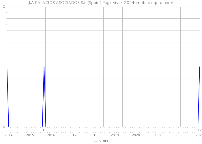 J.A PALACIOS ASOCIADOS S.L (Spain) Page visits 2024 