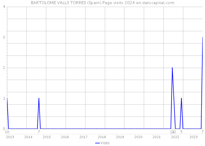 BARTOLOME VALLS TORRES (Spain) Page visits 2024 