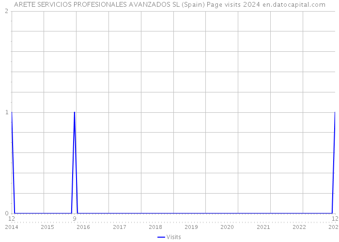 ARETE SERVICIOS PROFESIONALES AVANZADOS SL (Spain) Page visits 2024 