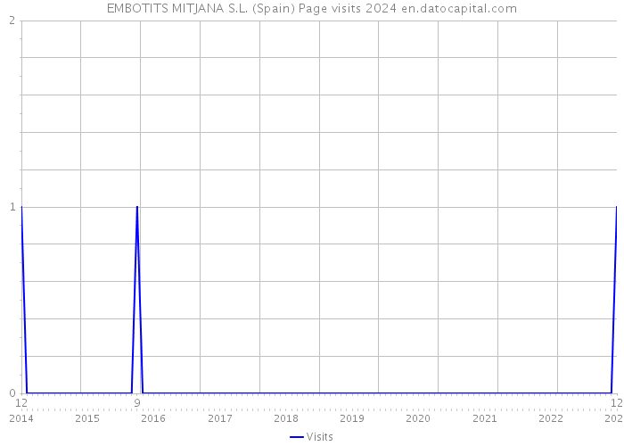 EMBOTITS MITJANA S.L. (Spain) Page visits 2024 