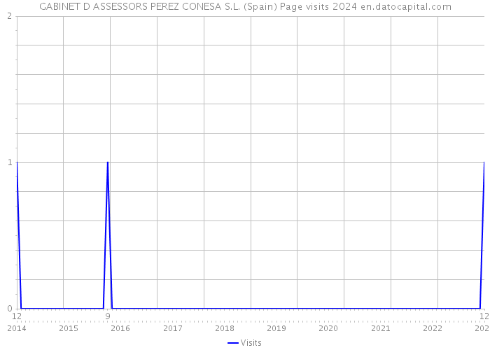 GABINET D ASSESSORS PEREZ CONESA S.L. (Spain) Page visits 2024 