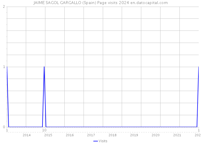 JAIME SAGOL GARGALLO (Spain) Page visits 2024 