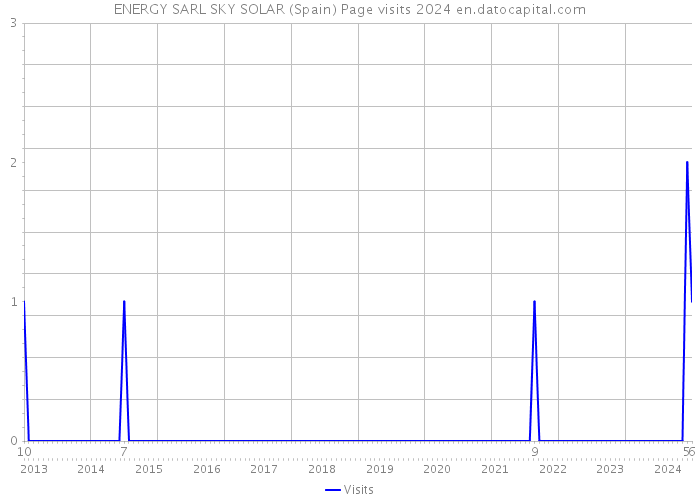 ENERGY SARL SKY SOLAR (Spain) Page visits 2024 