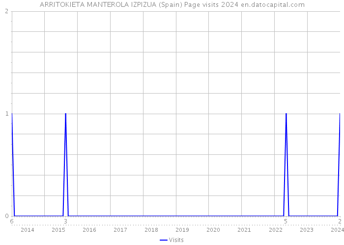 ARRITOKIETA MANTEROLA IZPIZUA (Spain) Page visits 2024 