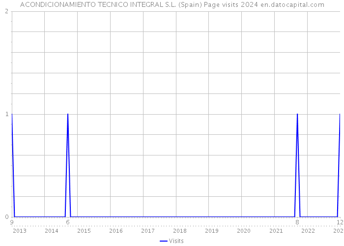 ACONDICIONAMIENTO TECNICO INTEGRAL S.L. (Spain) Page visits 2024 