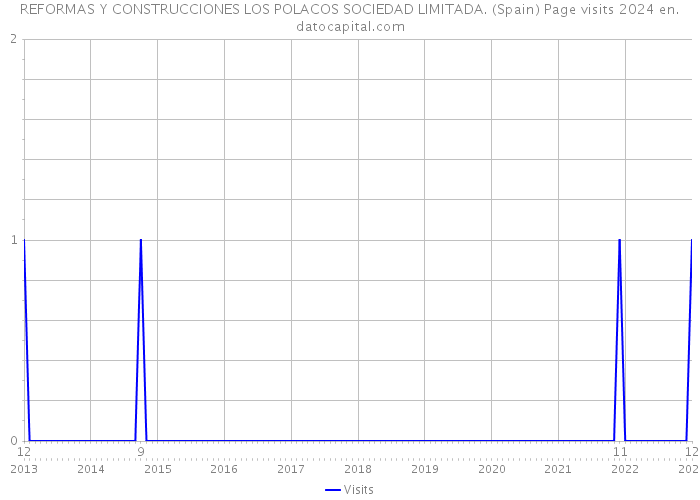 REFORMAS Y CONSTRUCCIONES LOS POLACOS SOCIEDAD LIMITADA. (Spain) Page visits 2024 