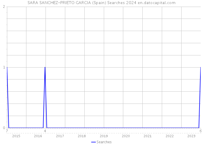 SARA SANCHEZ-PRIETO GARCIA (Spain) Searches 2024 