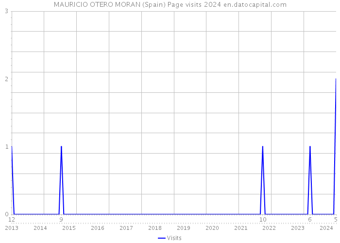 MAURICIO OTERO MORAN (Spain) Page visits 2024 
