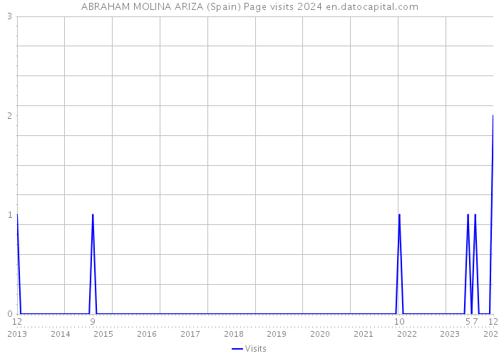 ABRAHAM MOLINA ARIZA (Spain) Page visits 2024 