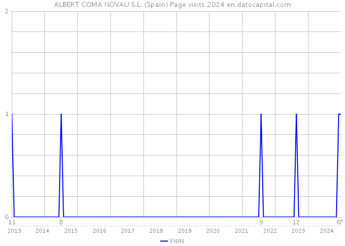 ALBERT COMA NOVAU S.L. (Spain) Page visits 2024 