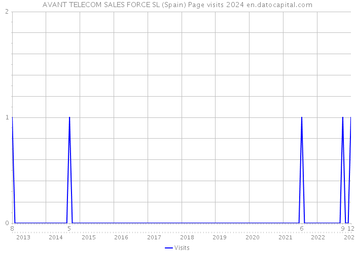 AVANT TELECOM SALES FORCE SL (Spain) Page visits 2024 