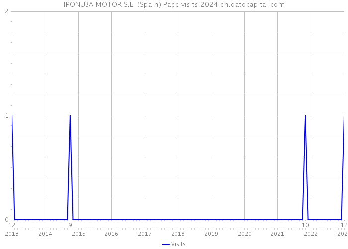 IPONUBA MOTOR S.L. (Spain) Page visits 2024 