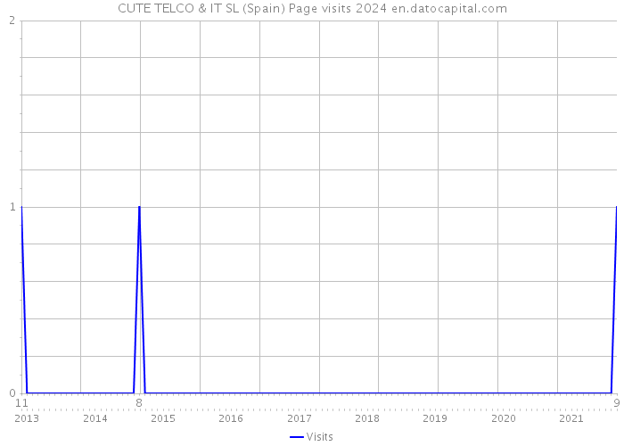 CUTE TELCO & IT SL (Spain) Page visits 2024 