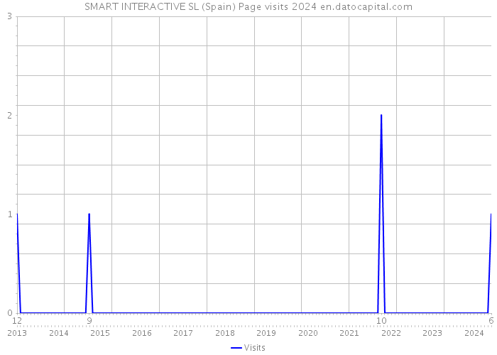 SMART INTERACTIVE SL (Spain) Page visits 2024 