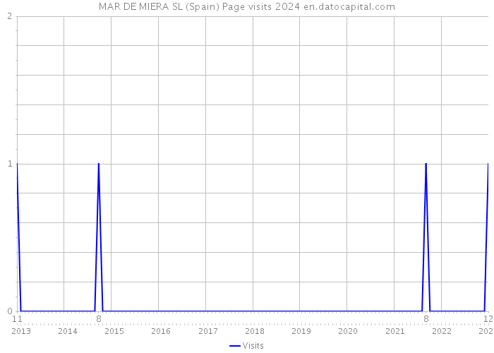 MAR DE MIERA SL (Spain) Page visits 2024 