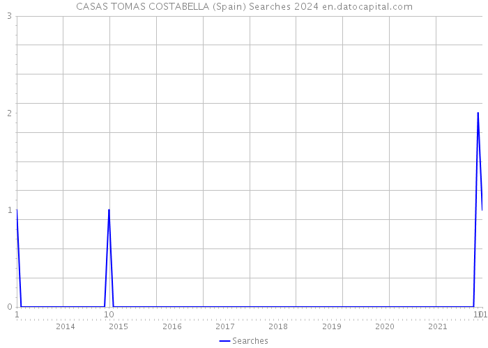 CASAS TOMAS COSTABELLA (Spain) Searches 2024 