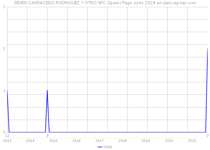 SENEN CARRACEDO RODRIGUEZ Y OTRO SPC (Spain) Page visits 2024 