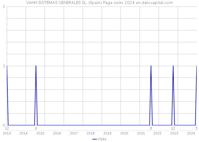 VAHN SISTEMAS GENERALES SL. (Spain) Page visits 2024 