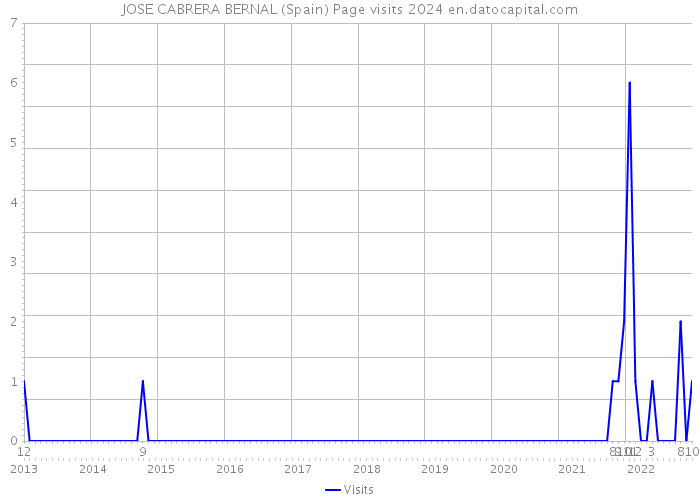JOSE CABRERA BERNAL (Spain) Page visits 2024 