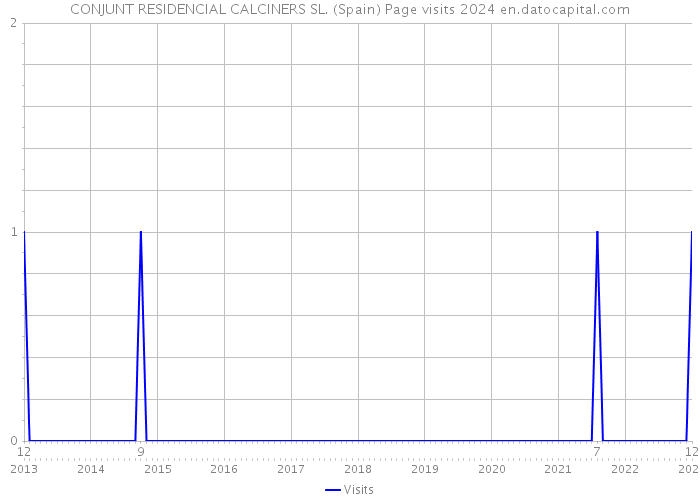CONJUNT RESIDENCIAL CALCINERS SL. (Spain) Page visits 2024 