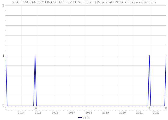 XPAT INSURANCE & FINANCIAL SERVICE S.L. (Spain) Page visits 2024 