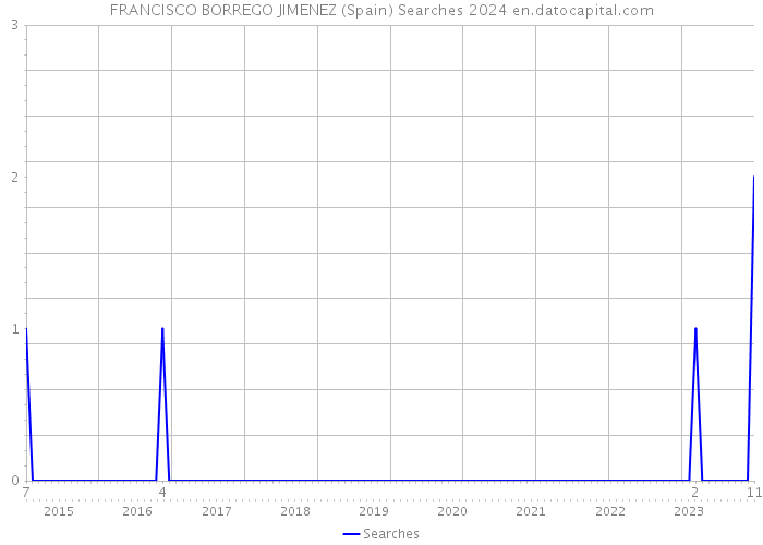 FRANCISCO BORREGO JIMENEZ (Spain) Searches 2024 