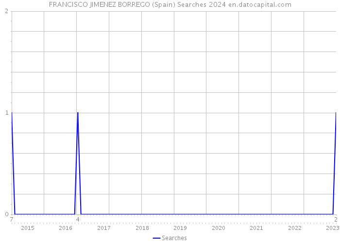 FRANCISCO JIMENEZ BORREGO (Spain) Searches 2024 