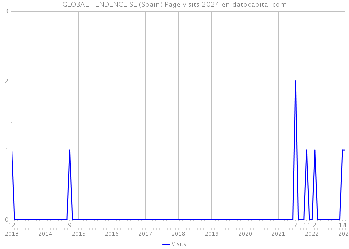GLOBAL TENDENCE SL (Spain) Page visits 2024 