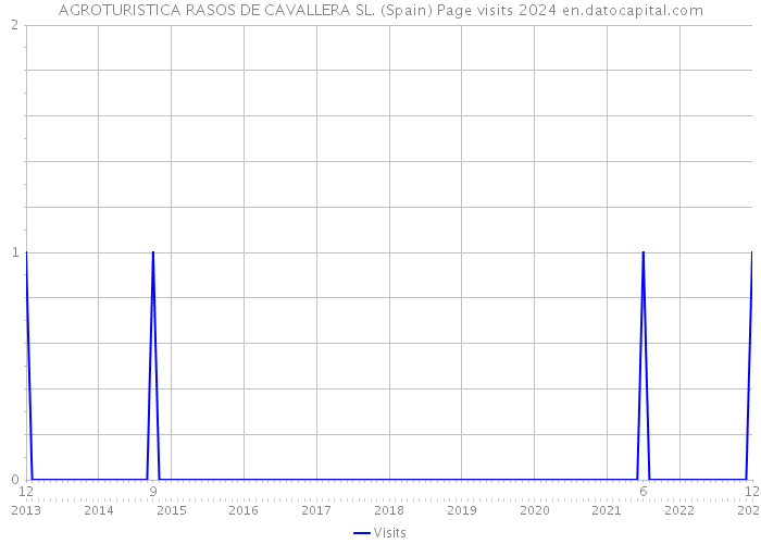 AGROTURISTICA RASOS DE CAVALLERA SL. (Spain) Page visits 2024 
