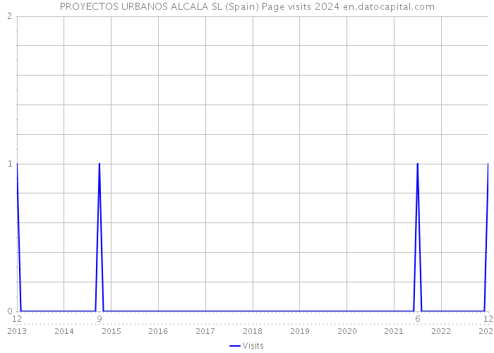 PROYECTOS URBANOS ALCALA SL (Spain) Page visits 2024 