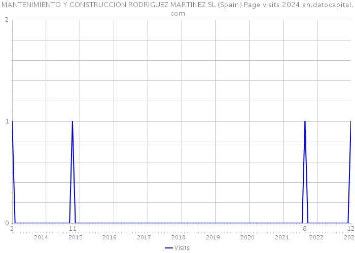 MANTENIMIENTO Y CONSTRUCCION RODRIGUEZ MARTINEZ SL (Spain) Page visits 2024 