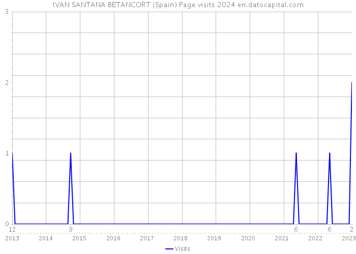 IVAN SANTANA BETANCORT (Spain) Page visits 2024 