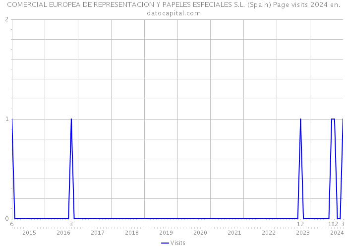COMERCIAL EUROPEA DE REPRESENTACION Y PAPELES ESPECIALES S.L. (Spain) Page visits 2024 