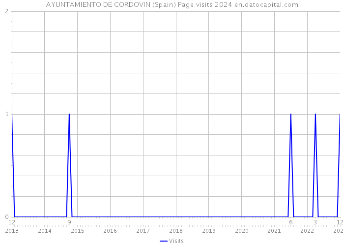 AYUNTAMIENTO DE CORDOVIN (Spain) Page visits 2024 
