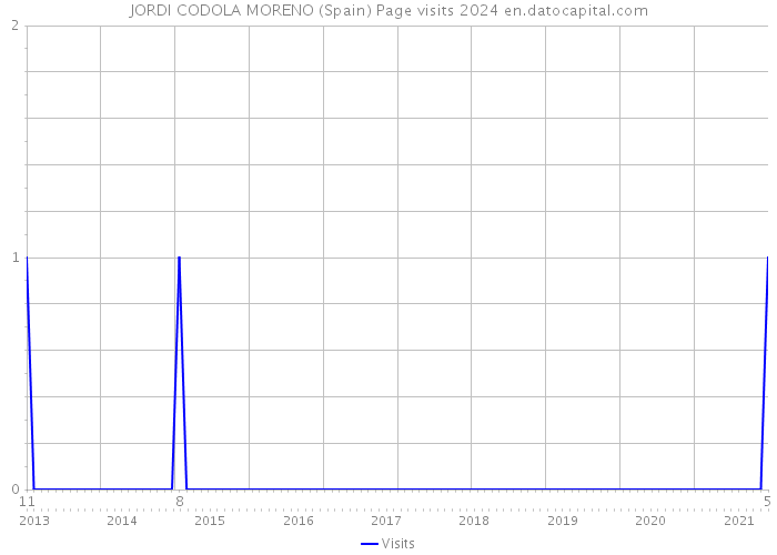 JORDI CODOLA MORENO (Spain) Page visits 2024 