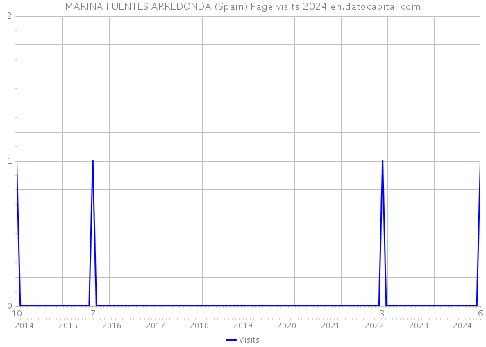 MARINA FUENTES ARREDONDA (Spain) Page visits 2024 