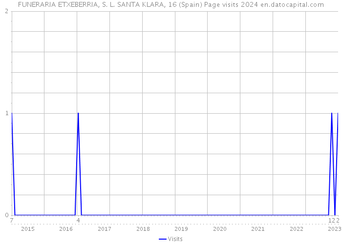 FUNERARIA ETXEBERRIA, S. L. SANTA KLARA, 16 (Spain) Page visits 2024 