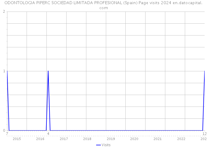 ODONTOLOGIA PIPERC SOCIEDAD LIMITADA PROFESIONAL (Spain) Page visits 2024 