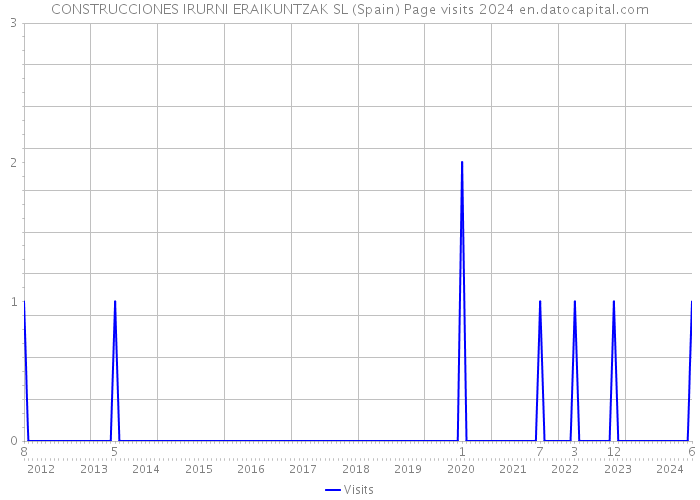 CONSTRUCCIONES IRURNI ERAIKUNTZAK SL (Spain) Page visits 2024 