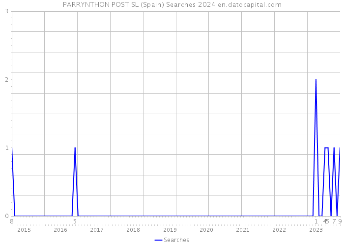 PARRYNTHON POST SL (Spain) Searches 2024 