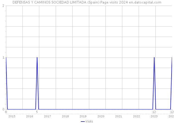 DEFENSAS Y CAMINOS SOCIEDAD LIMITADA (Spain) Page visits 2024 
