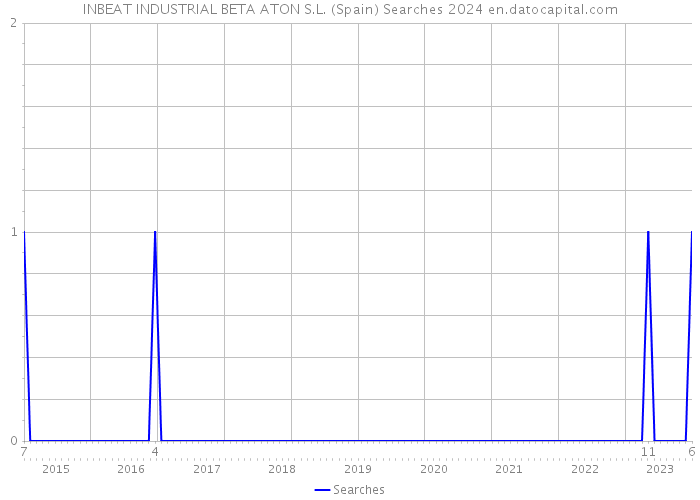 INBEAT INDUSTRIAL BETA ATON S.L. (Spain) Searches 2024 