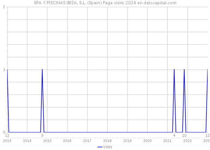 SPA Y PISCINAS IBIZA, S.L. (Spain) Page visits 2024 