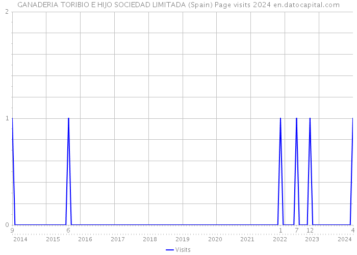 GANADERIA TORIBIO E HIJO SOCIEDAD LIMITADA (Spain) Page visits 2024 